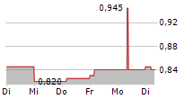 REACT GROUP PLC 5-Tage-Chart