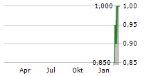 READCREST CAPITAL AG JGE Chart 1 Jahr