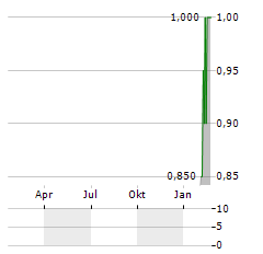 READCREST CAPITAL AG JGE Aktie Chart 1 Jahr