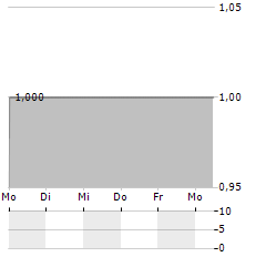 READCREST CAPITAL AG JGE Aktie 5-Tage-Chart