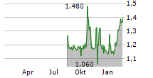 READLY INTERNATIONAL AB Chart 1 Jahr