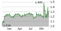 READLY INTERNATIONAL AB Chart 1 Jahr