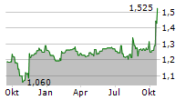 READLY INTERNATIONAL AB Chart 1 Jahr