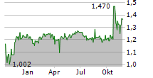 READLY INTERNATIONAL AB Chart 1 Jahr