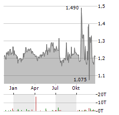 READLY INTERNATIONAL Aktie Chart 1 Jahr