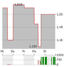 READLY INTERNATIONAL Aktie 5-Tage-Chart