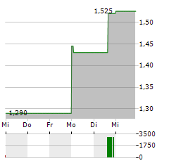 READLY INTERNATIONAL Aktie 5-Tage-Chart