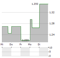 READLY INTERNATIONAL Aktie 5-Tage-Chart