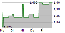 READLY INTERNATIONAL AB 5-Tage-Chart