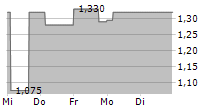 READLY INTERNATIONAL AB 5-Tage-Chart