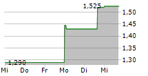 READLY INTERNATIONAL AB 5-Tage-Chart