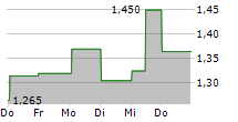 READLY INTERNATIONAL AB 5-Tage-Chart