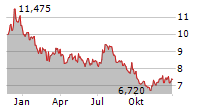 READY CAPITAL CORPORATION Chart 1 Jahr