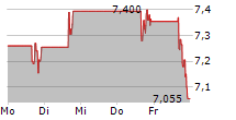 READY CAPITAL CORPORATION 5-Tage-Chart