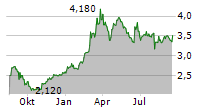 REAL CONSULTING SA Chart 1 Jahr