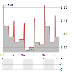 REAL CONSULTING Aktie 5-Tage-Chart