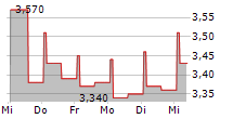 REAL CONSULTING SA 5-Tage-Chart