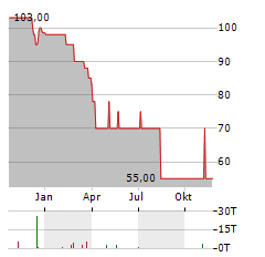 REAL EQUITY Aktie Chart 1 Jahr