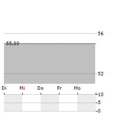 REAL EQUITY Aktie 5-Tage-Chart