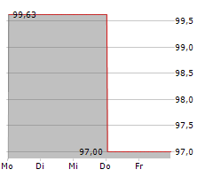 REAL ESTATE & ASSET BETEILIGUNGS GMBH Chart 1 Jahr