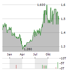 REAL ESTATE CREDIT INVESTMENTS Aktie Chart 1 Jahr