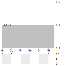 REAL ESTATE CREDIT INVESTMENTS Aktie 5-Tage-Chart