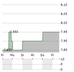 REAL ESTATE SPLIT Aktie 5-Tage-Chart