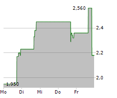 REAL MESSENGER CORPORATION Chart 1 Jahr