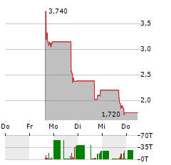 REAL MESSENGER Aktie 5-Tage-Chart