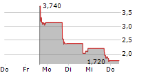 REAL MESSENGER CORPORATION 5-Tage-Chart