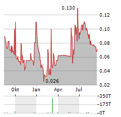 REALBOTIX Aktie Chart 1 Jahr