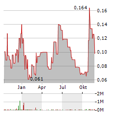 REALBOTIX Aktie Chart 1 Jahr