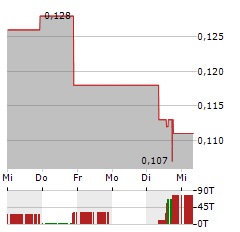 REALBOTIX Aktie 5-Tage-Chart