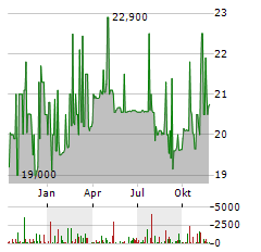 REALISINVEST EUROPA Aktie Chart 1 Jahr