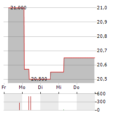 REALISINVEST EUROPA Aktie 5-Tage-Chart