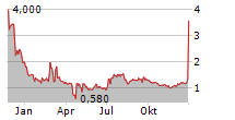 REALPHA TECH CORP Chart 1 Jahr