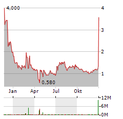 REALPHA TECH CORP Jahres Chart