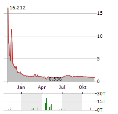 REALPHA TECH Aktie Chart 1 Jahr