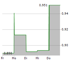 REALPHA TECH CORP Chart 1 Jahr