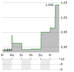 REALPHA TECH Aktie 5-Tage-Chart