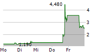 REALPHA TECH CORP 5-Tage-Chart