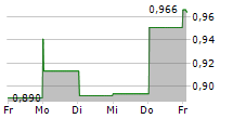 REALPHA TECH CORP 5-Tage-Chart