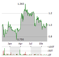 REALTECH Aktie Chart 1 Jahr