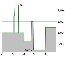 REALTECH AG Chart 1 Jahr