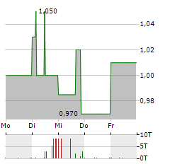 REALTECH Aktie 5-Tage-Chart