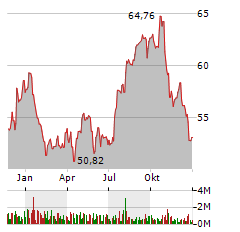 REALTY INCOME CORPORATION Jahres Chart