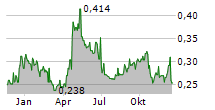 RECCE PHARMACEUTICALS LTD Chart 1 Jahr