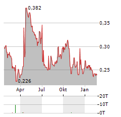 RECCE PHARMACEUTICALS Aktie Chart 1 Jahr