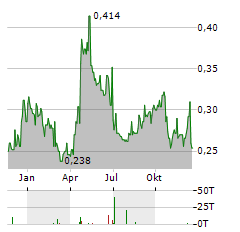 RECCE PHARMACEUTICALS Aktie Chart 1 Jahr