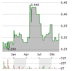 RECCE PHARMACEUTICALS Aktie Chart 1 Jahr